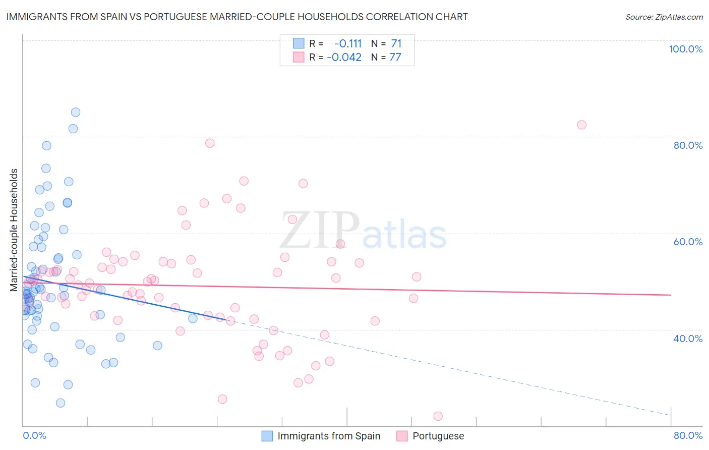 Immigrants from Spain vs Portuguese Married-couple Households