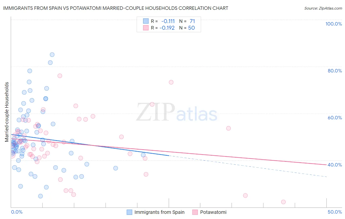 Immigrants from Spain vs Potawatomi Married-couple Households