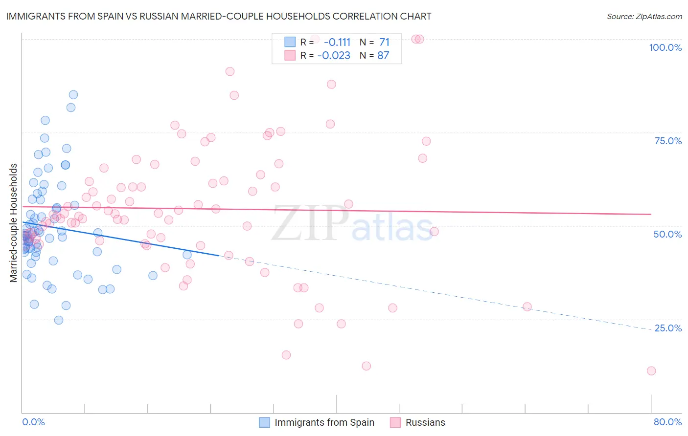 Immigrants from Spain vs Russian Married-couple Households