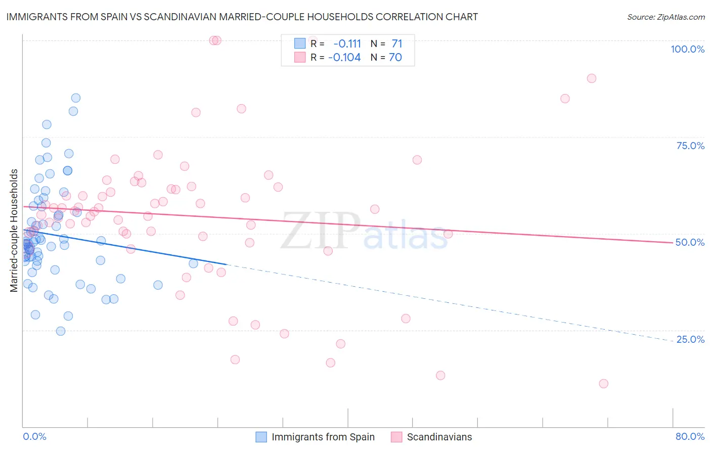 Immigrants from Spain vs Scandinavian Married-couple Households