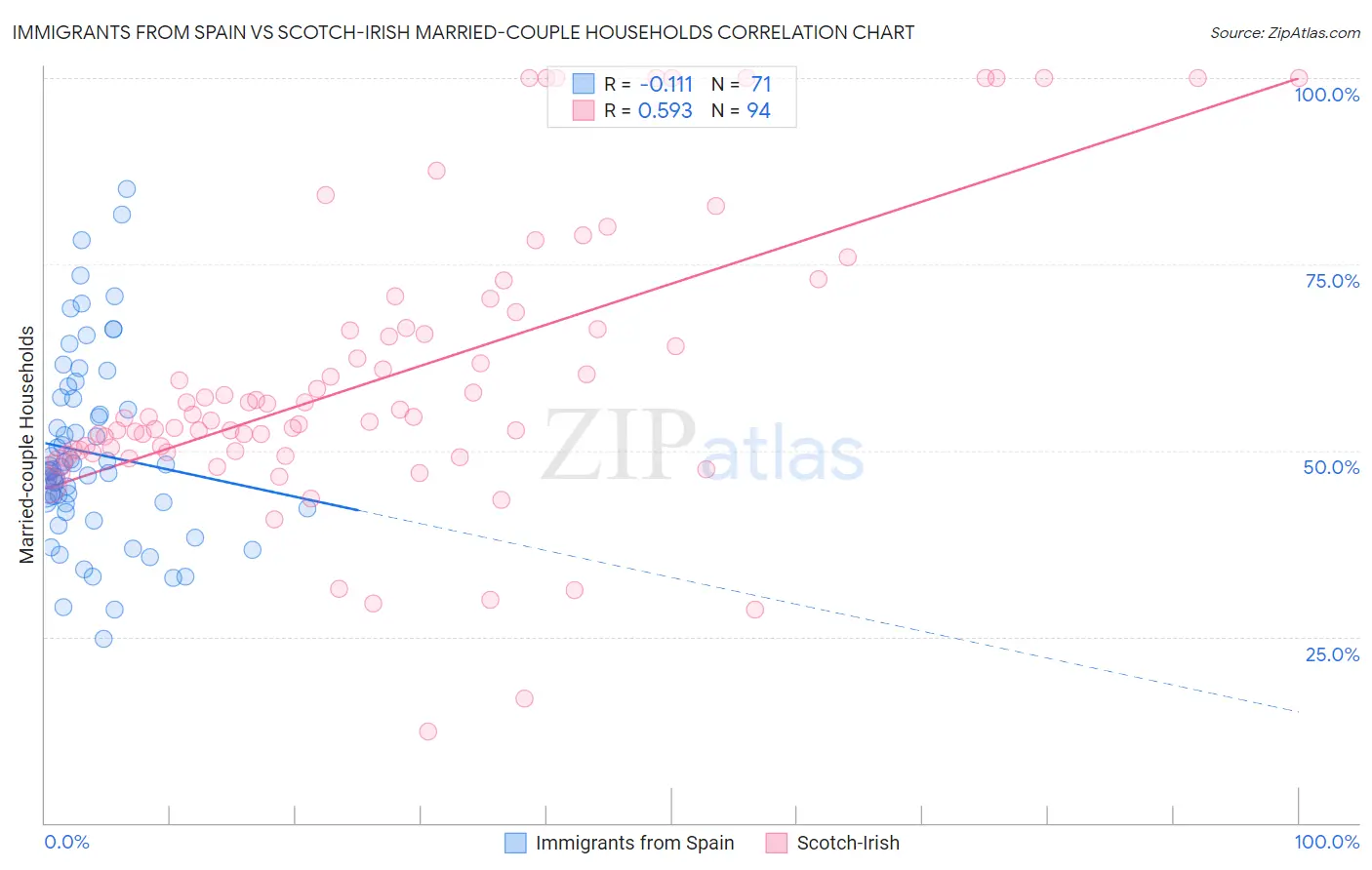 Immigrants from Spain vs Scotch-Irish Married-couple Households