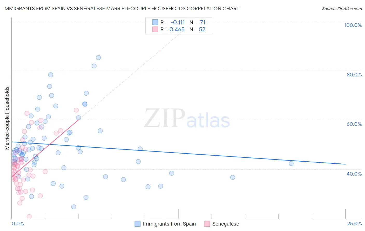 Immigrants from Spain vs Senegalese Married-couple Households
