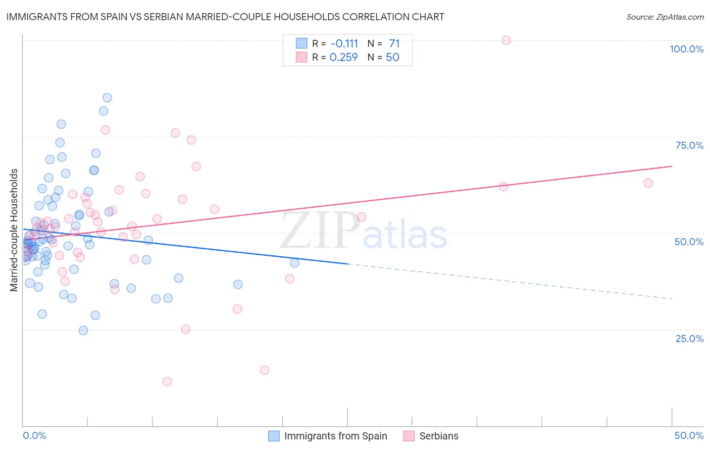Immigrants from Spain vs Serbian Married-couple Households