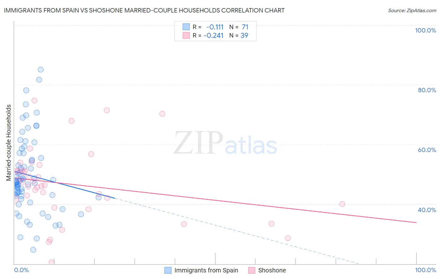 Immigrants from Spain vs Shoshone Married-couple Households