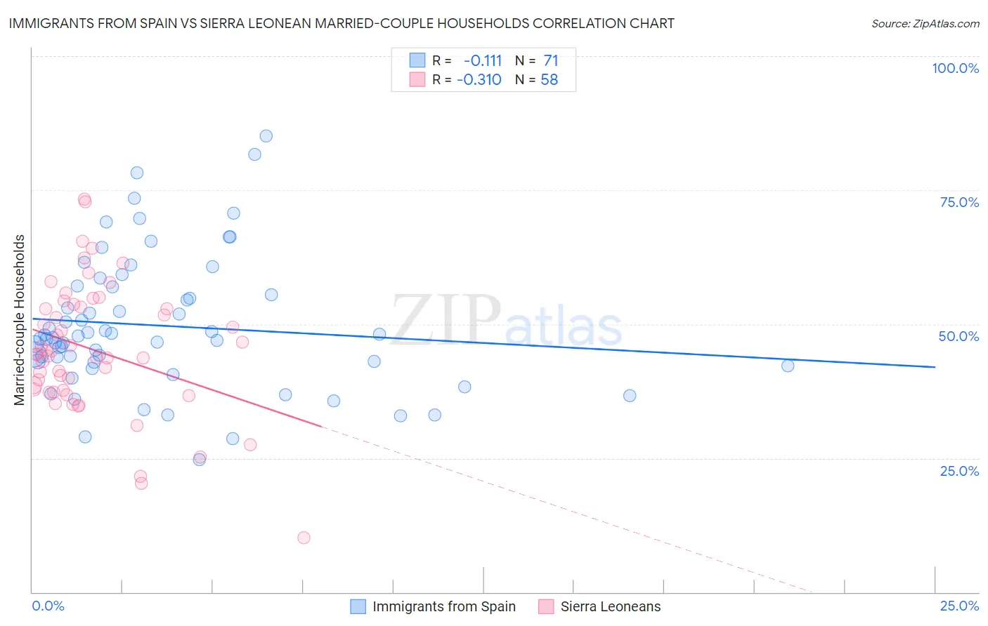 Immigrants from Spain vs Sierra Leonean Married-couple Households