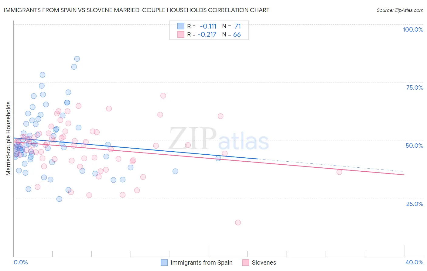 Immigrants from Spain vs Slovene Married-couple Households