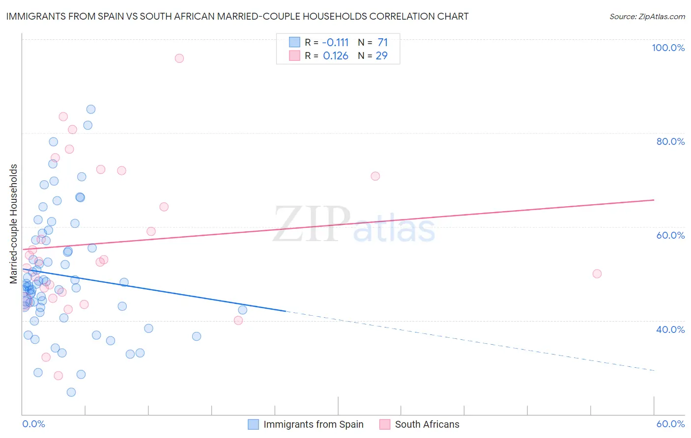 Immigrants from Spain vs South African Married-couple Households