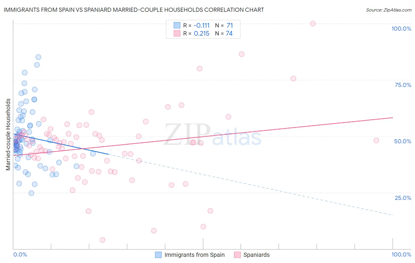 Immigrants from Spain vs Spaniard Married-couple Households