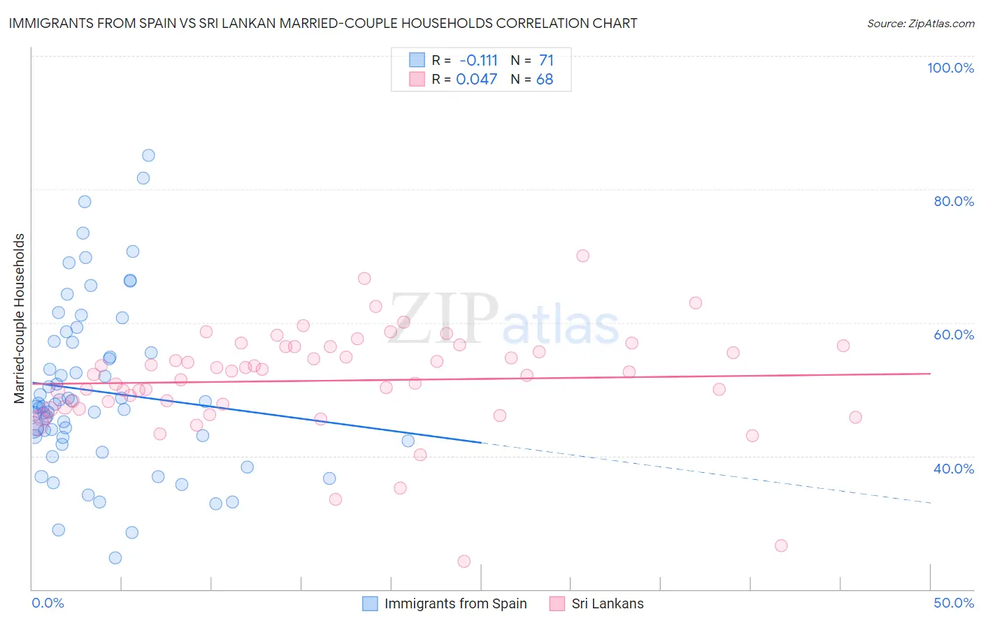 Immigrants from Spain vs Sri Lankan Married-couple Households