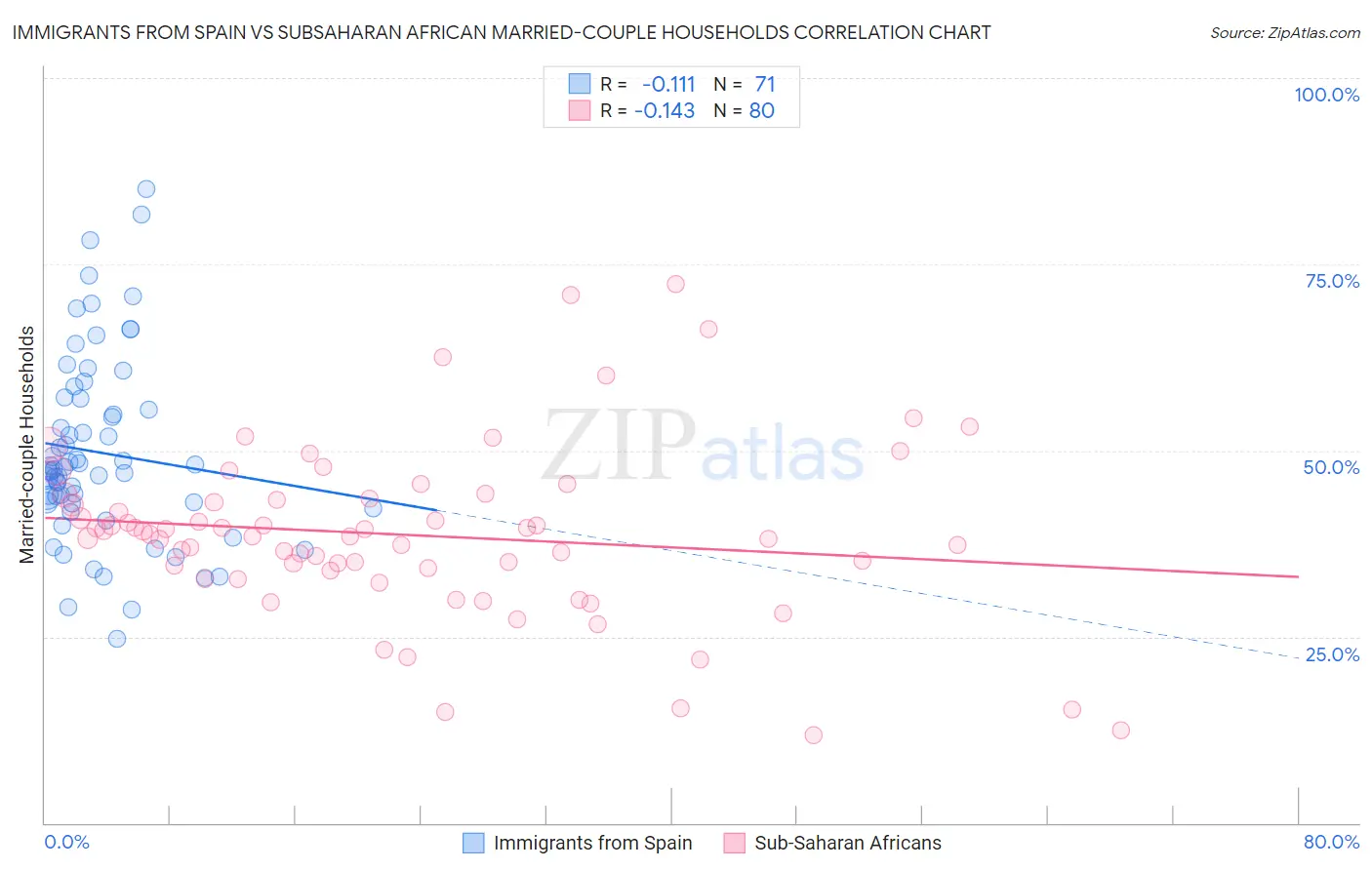 Immigrants from Spain vs Subsaharan African Married-couple Households