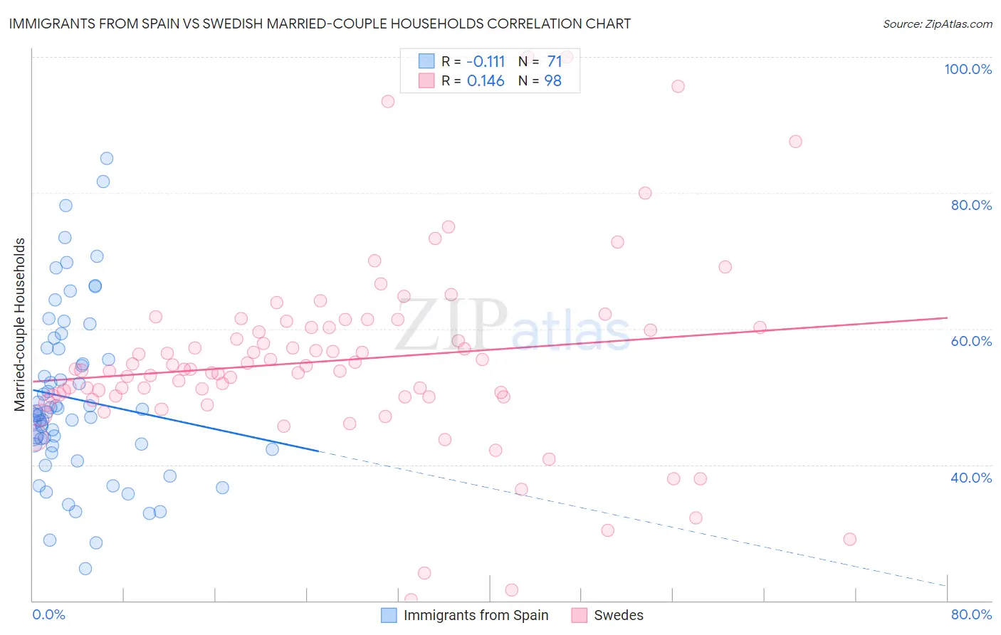 Immigrants from Spain vs Swedish Married-couple Households