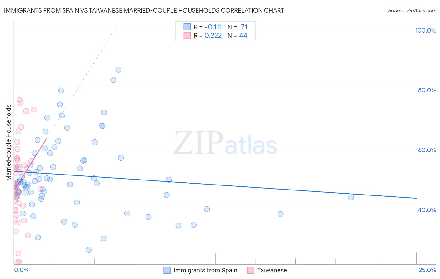 Immigrants from Spain vs Taiwanese Married-couple Households