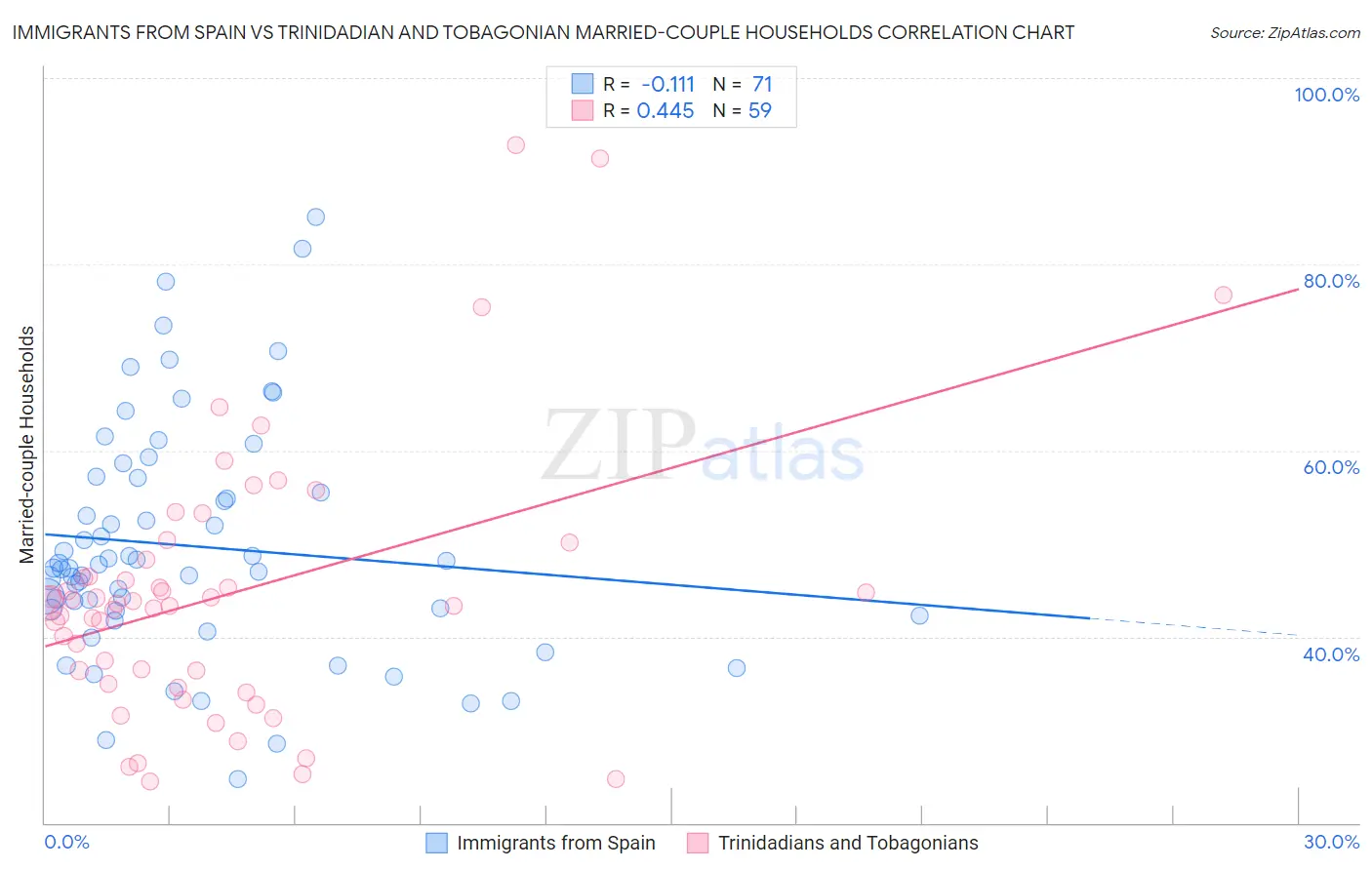 Immigrants from Spain vs Trinidadian and Tobagonian Married-couple Households