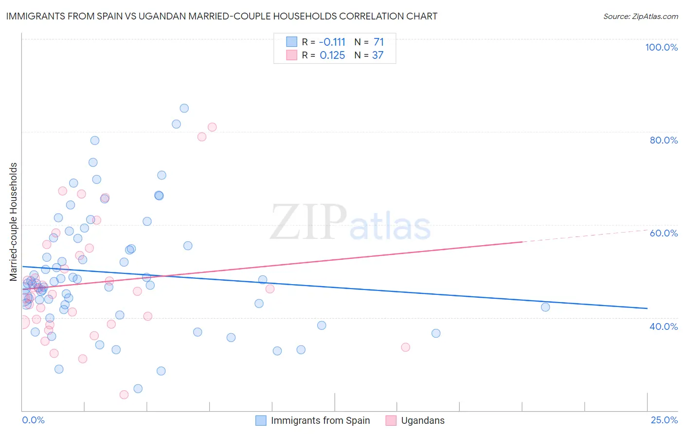 Immigrants from Spain vs Ugandan Married-couple Households