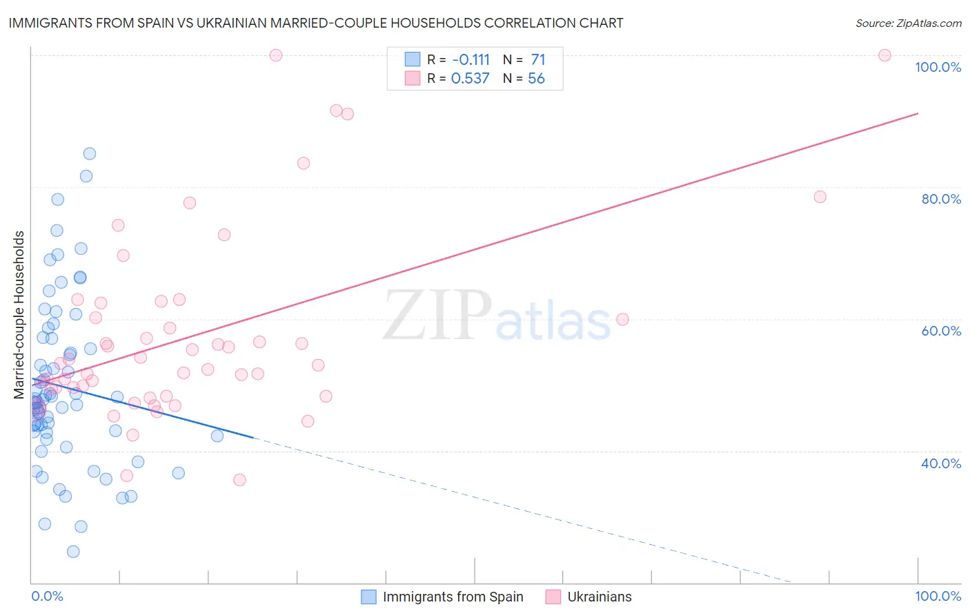 Immigrants from Spain vs Ukrainian Married-couple Households