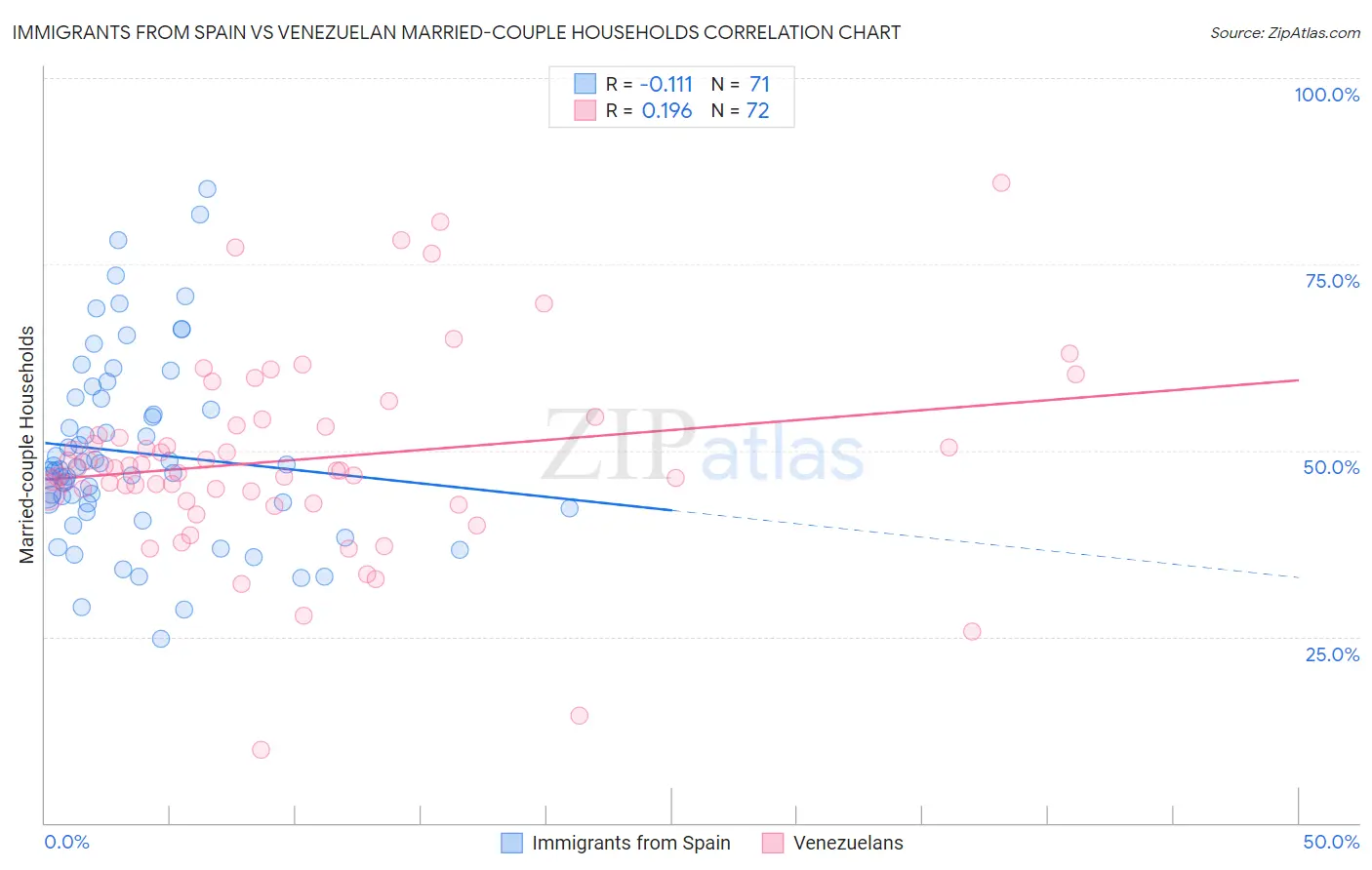 Immigrants from Spain vs Venezuelan Married-couple Households