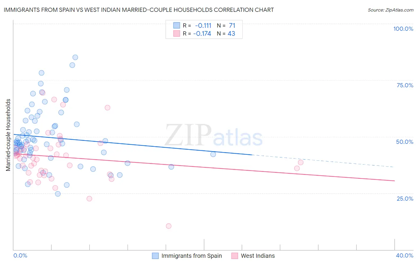 Immigrants from Spain vs West Indian Married-couple Households