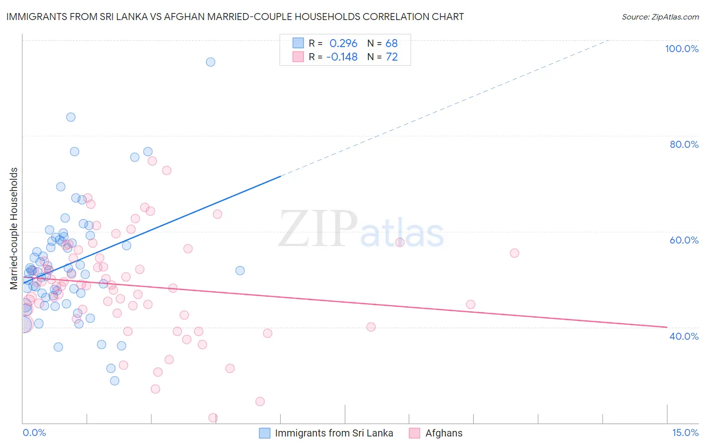 Immigrants from Sri Lanka vs Afghan Married-couple Households