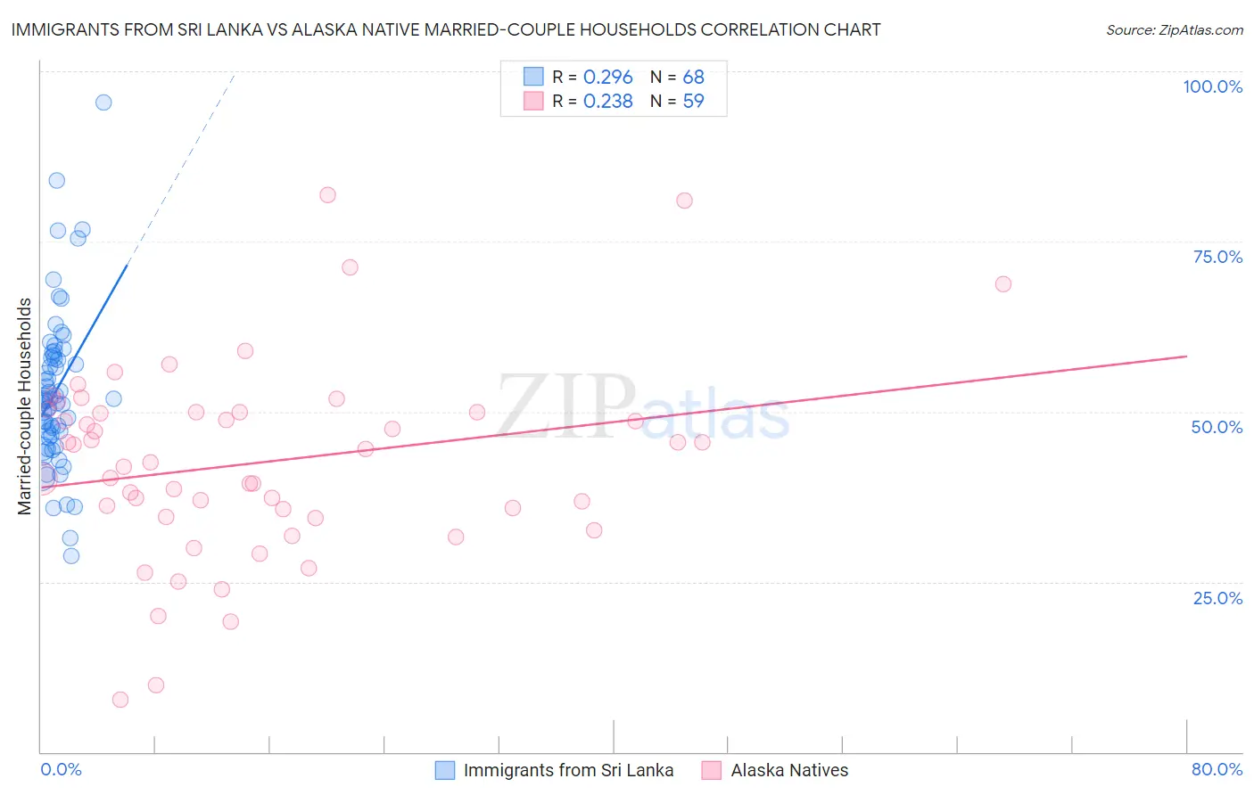 Immigrants from Sri Lanka vs Alaska Native Married-couple Households