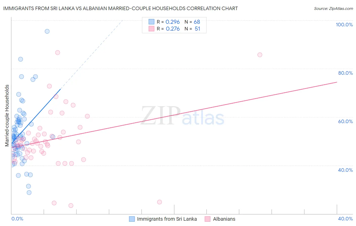 Immigrants from Sri Lanka vs Albanian Married-couple Households