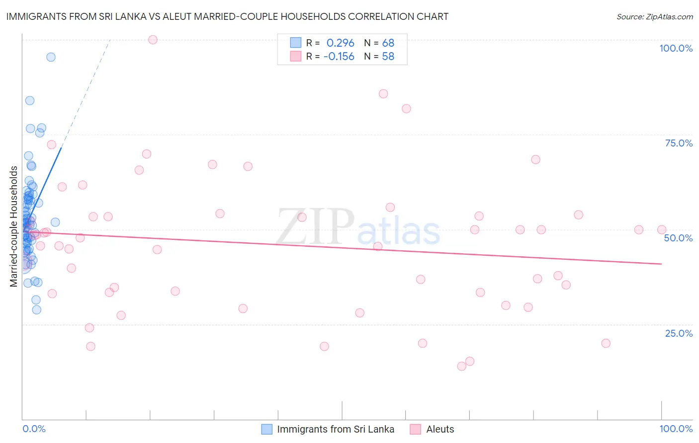 Immigrants from Sri Lanka vs Aleut Married-couple Households