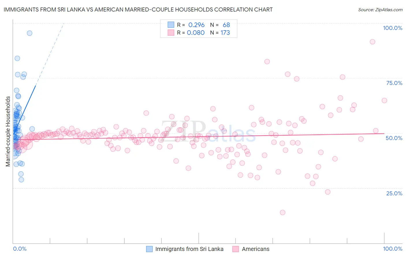 Immigrants from Sri Lanka vs American Married-couple Households