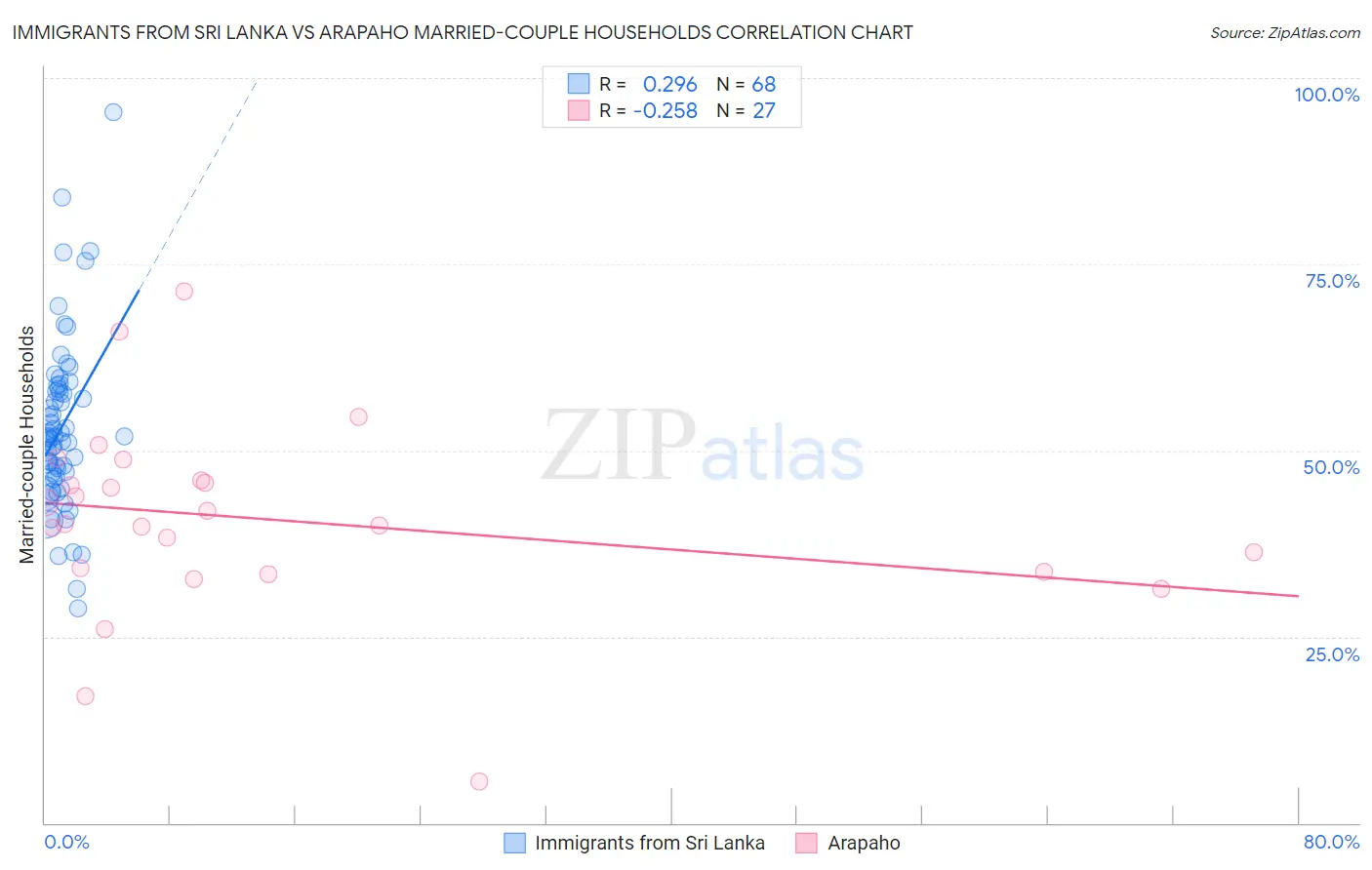 Immigrants from Sri Lanka vs Arapaho Married-couple Households