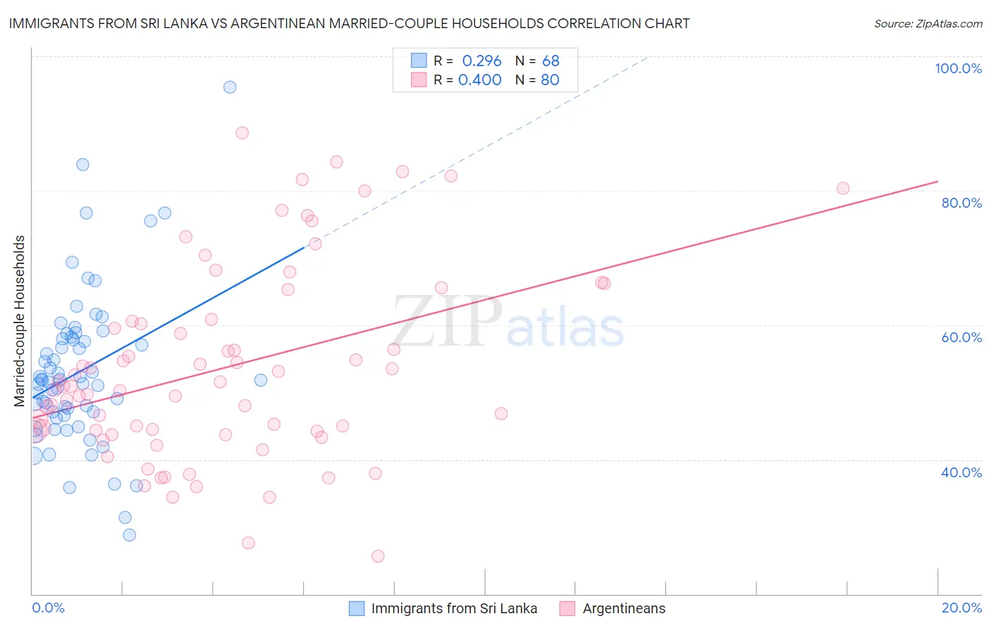 Immigrants from Sri Lanka vs Argentinean Married-couple Households