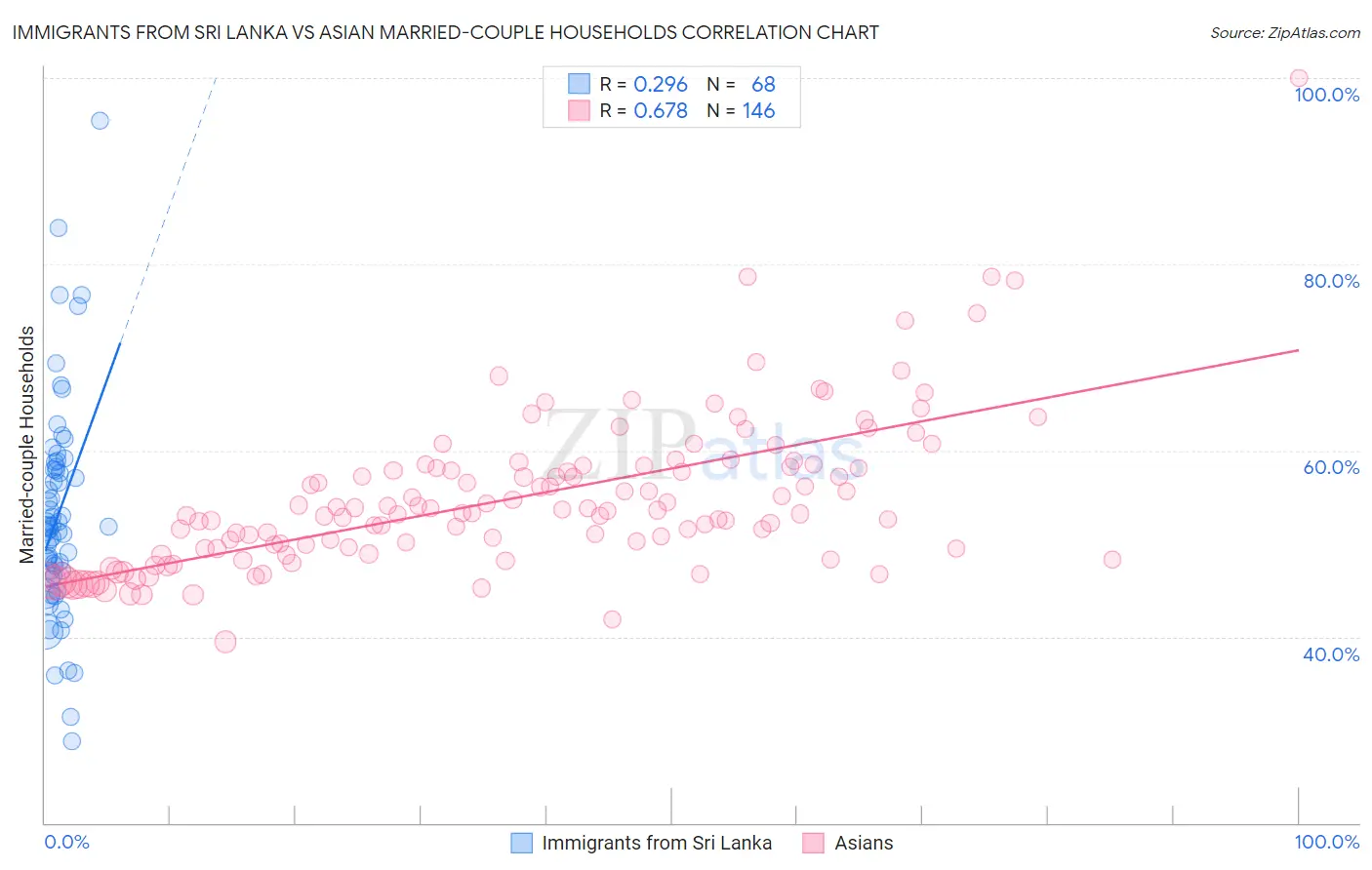 Immigrants from Sri Lanka vs Asian Married-couple Households