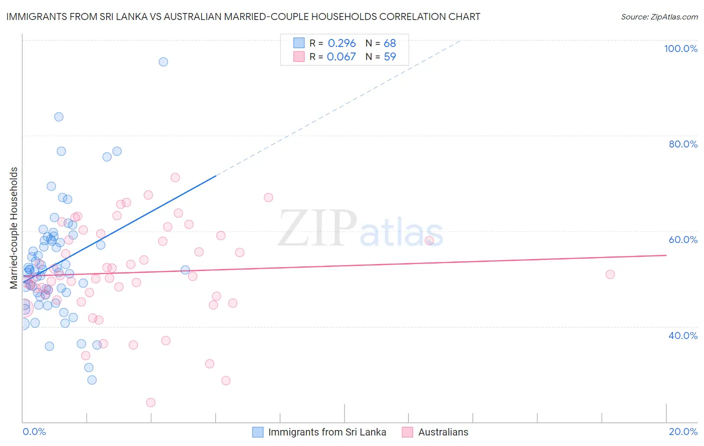 Immigrants from Sri Lanka vs Australian Married-couple Households