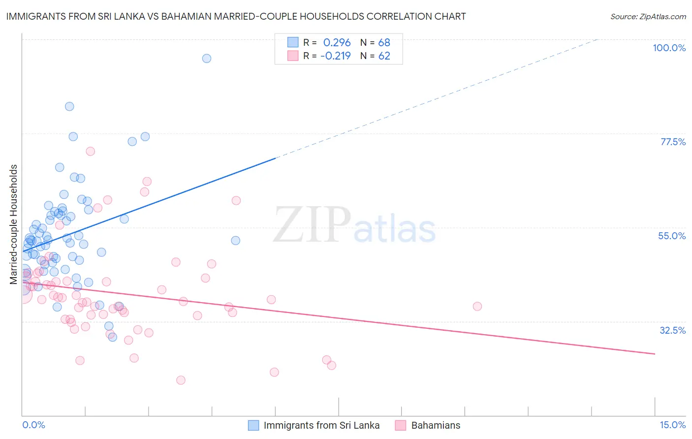 Immigrants from Sri Lanka vs Bahamian Married-couple Households