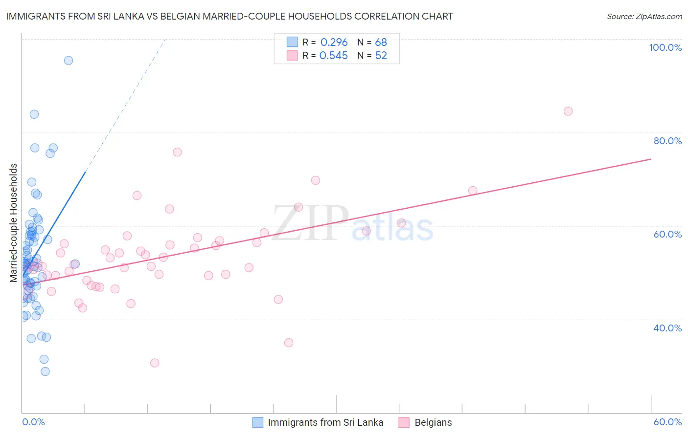 Immigrants from Sri Lanka vs Belgian Married-couple Households