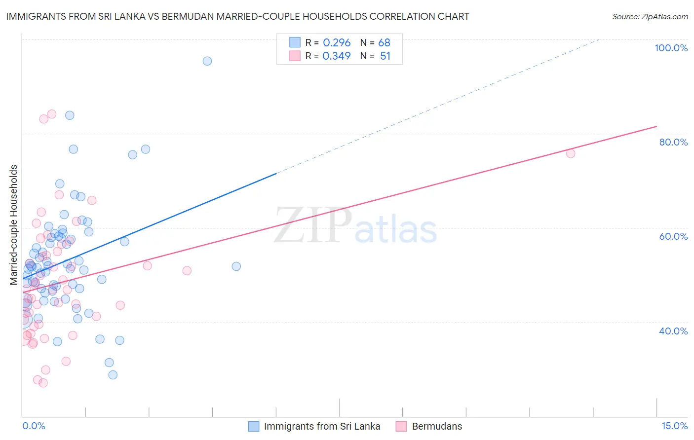 Immigrants from Sri Lanka vs Bermudan Married-couple Households