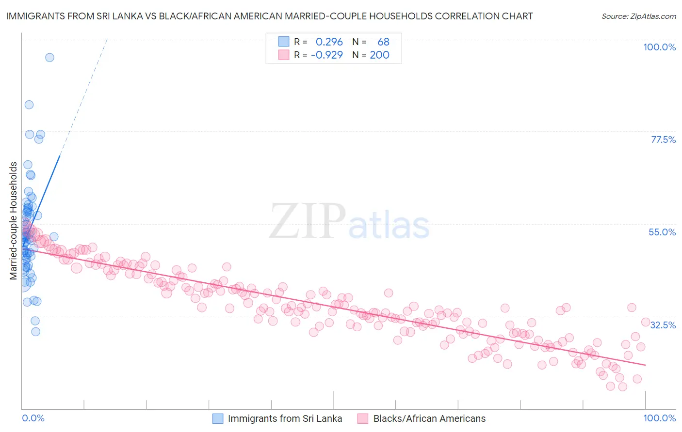 Immigrants from Sri Lanka vs Black/African American Married-couple Households