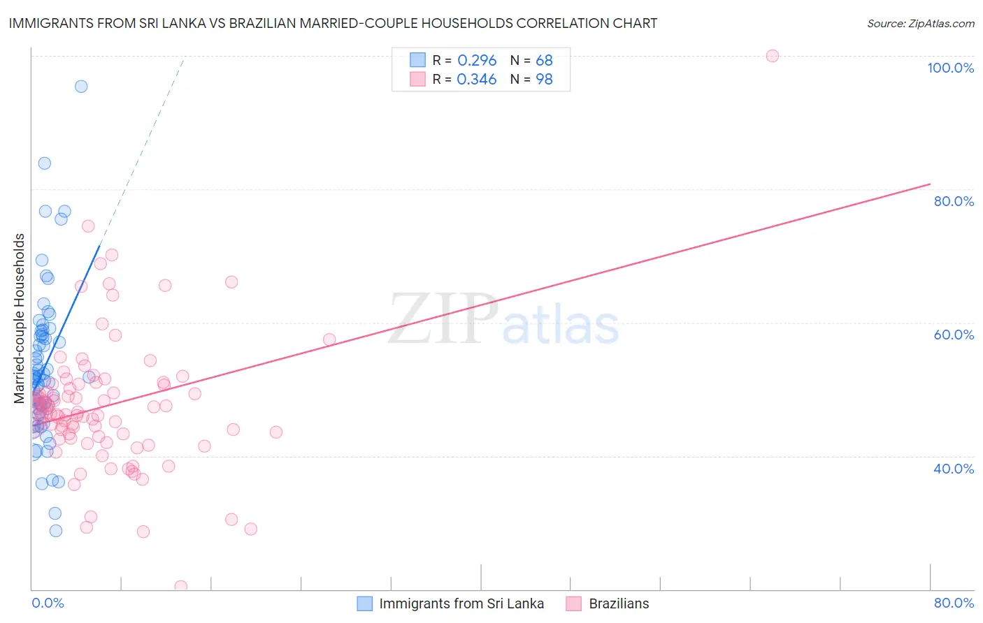 Immigrants from Sri Lanka vs Brazilian Married-couple Households