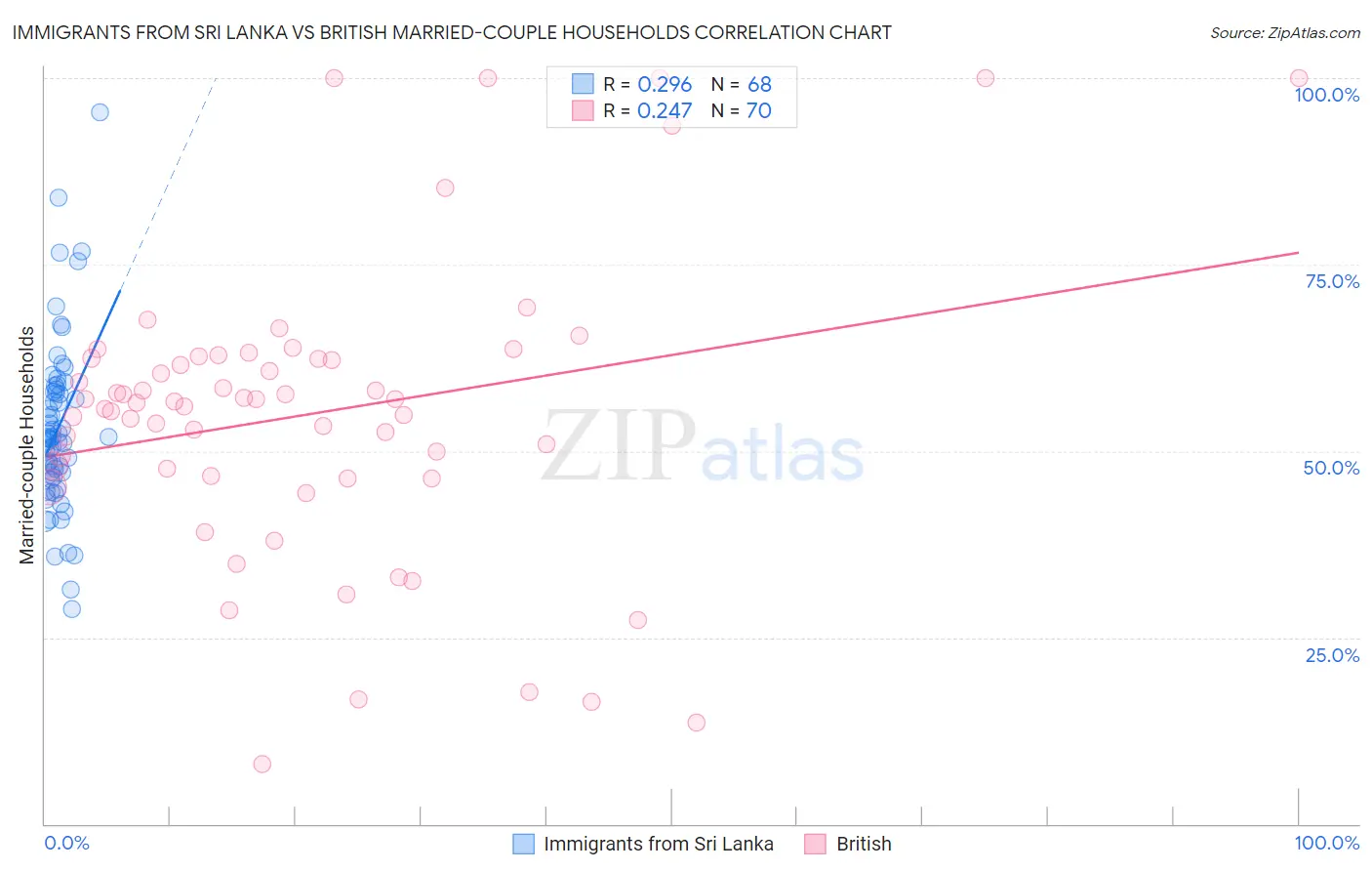 Immigrants from Sri Lanka vs British Married-couple Households