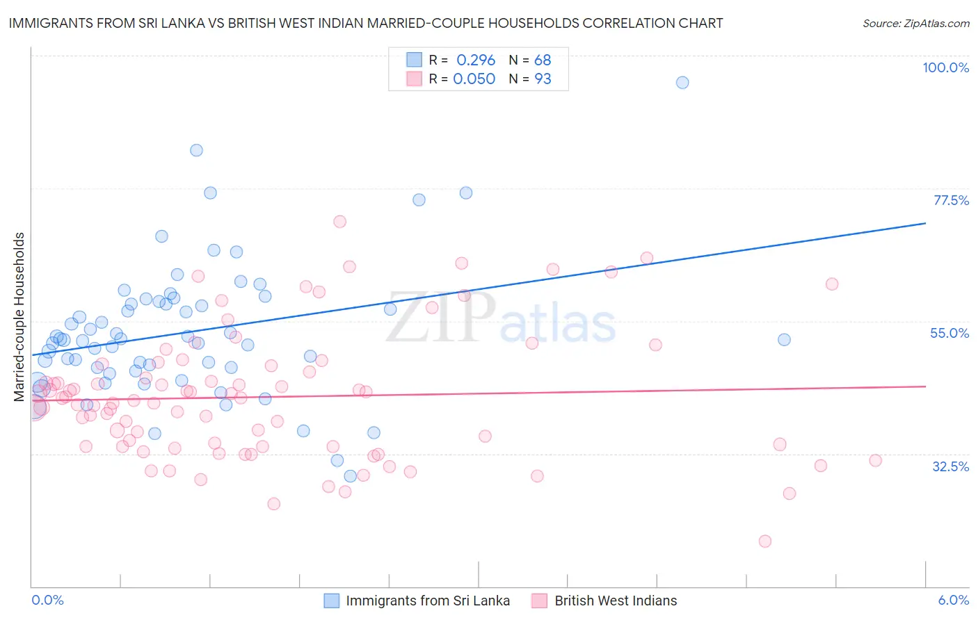 Immigrants from Sri Lanka vs British West Indian Married-couple Households