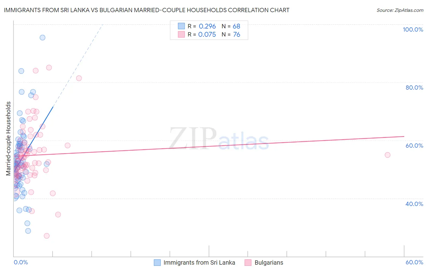 Immigrants from Sri Lanka vs Bulgarian Married-couple Households