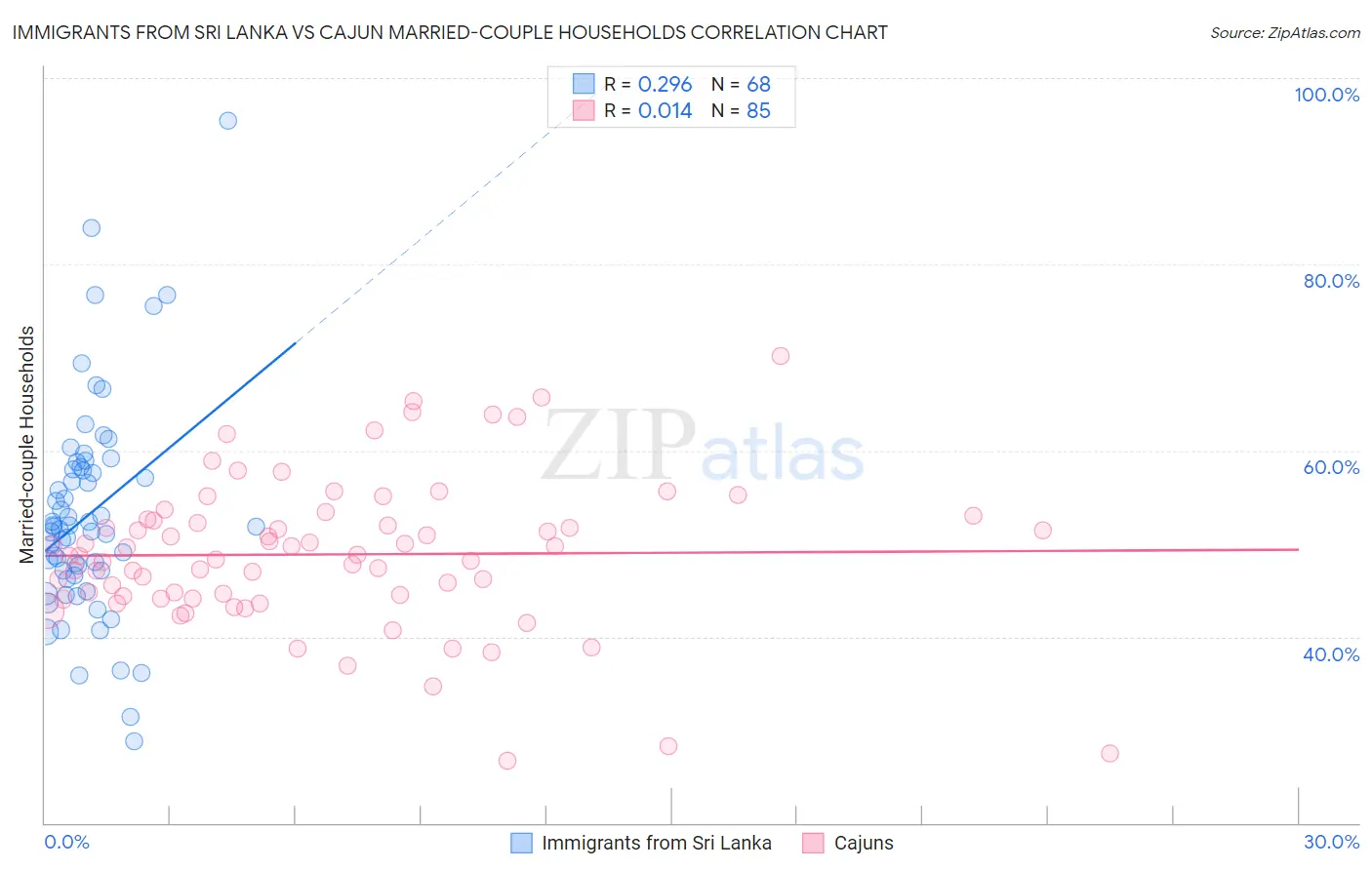 Immigrants from Sri Lanka vs Cajun Married-couple Households