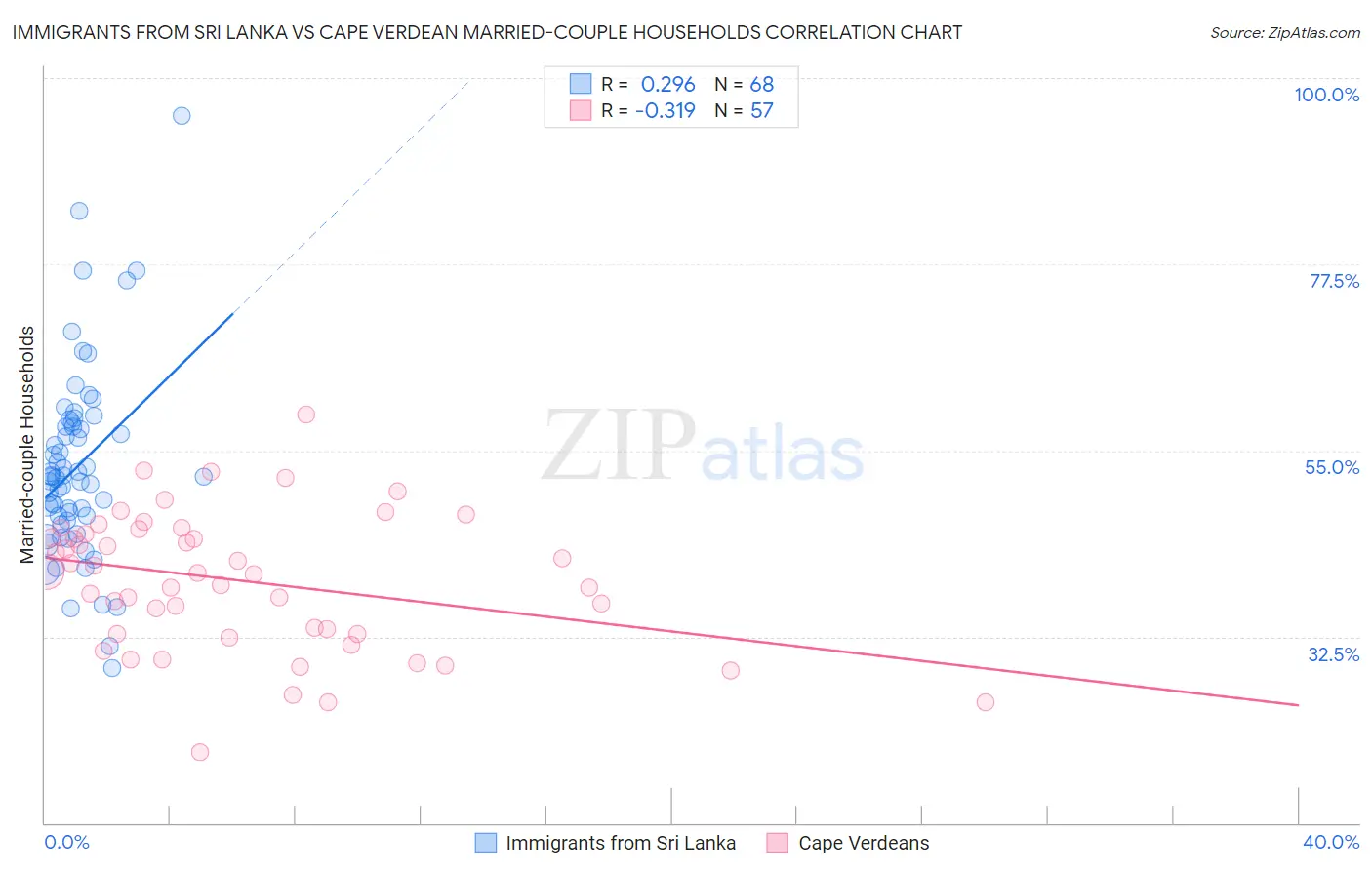 Immigrants from Sri Lanka vs Cape Verdean Married-couple Households