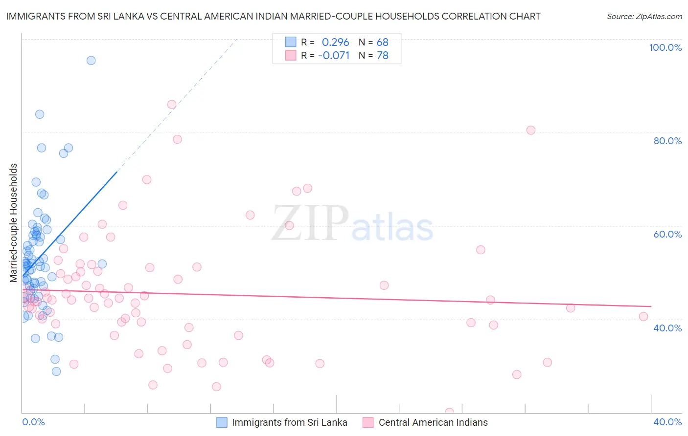 Immigrants from Sri Lanka vs Central American Indian Married-couple Households