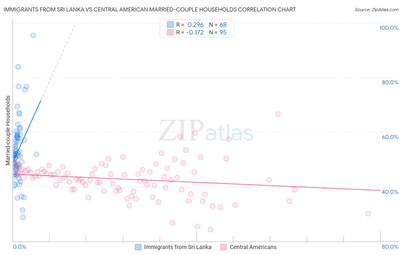 Immigrants from Sri Lanka vs Central American Married-couple Households
