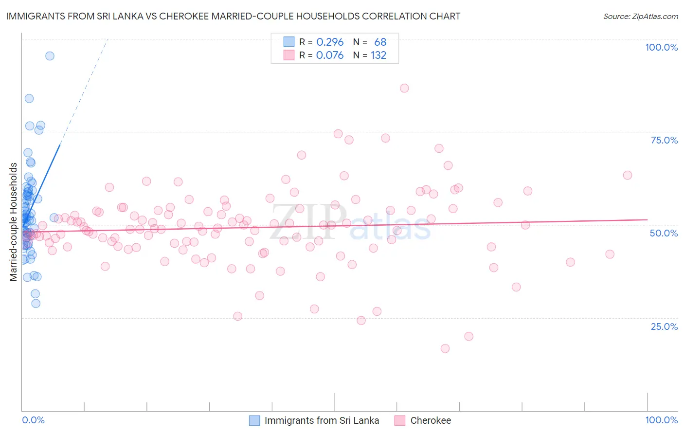 Immigrants from Sri Lanka vs Cherokee Married-couple Households