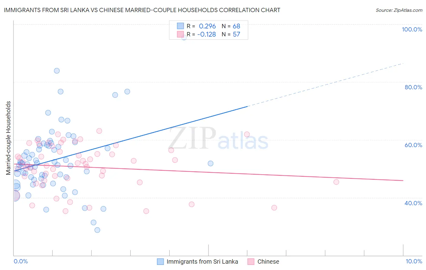 Immigrants from Sri Lanka vs Chinese Married-couple Households