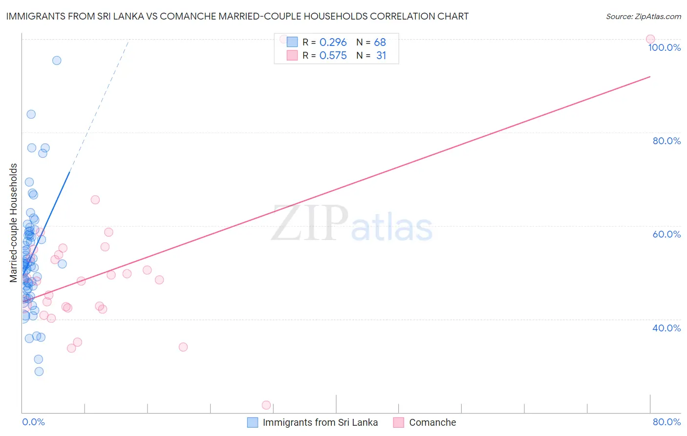 Immigrants from Sri Lanka vs Comanche Married-couple Households