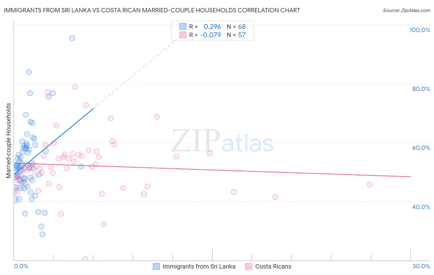 Immigrants from Sri Lanka vs Costa Rican Married-couple Households