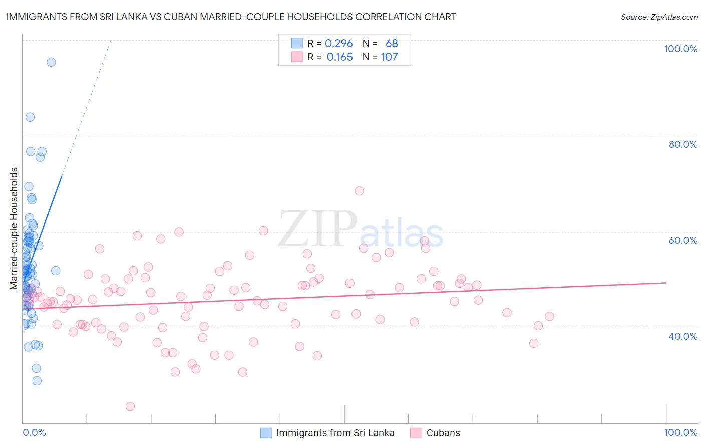 Immigrants from Sri Lanka vs Cuban Married-couple Households