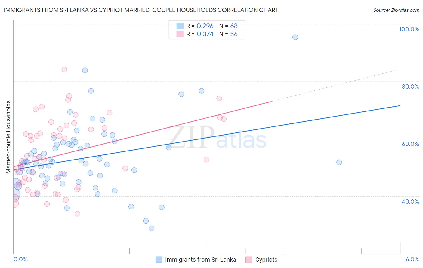 Immigrants from Sri Lanka vs Cypriot Married-couple Households