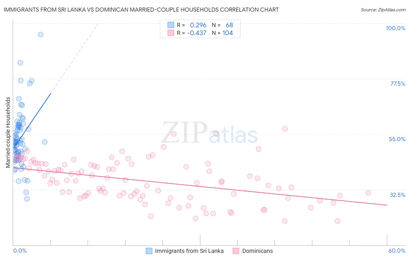 Immigrants from Sri Lanka vs Dominican Married-couple Households