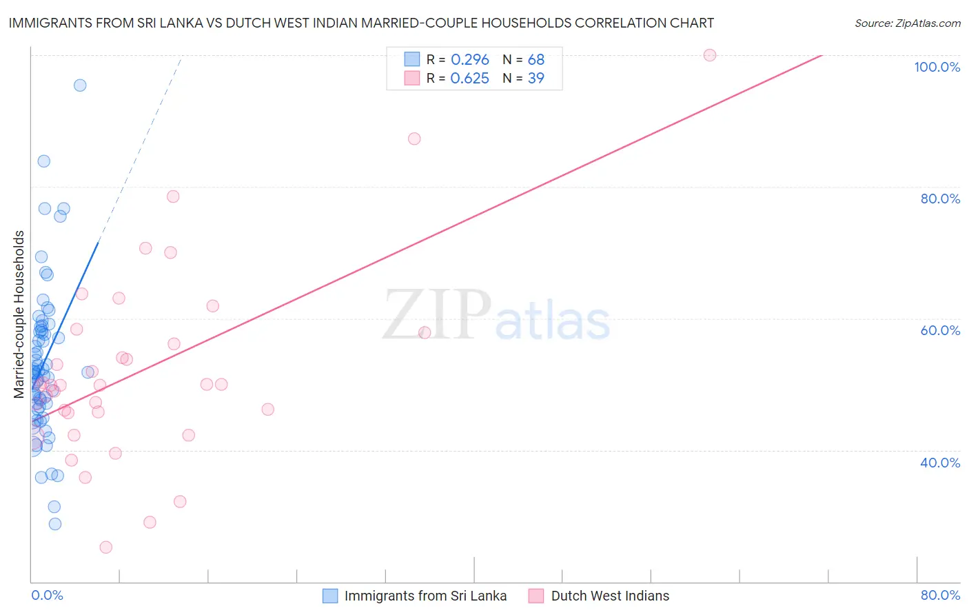 Immigrants from Sri Lanka vs Dutch West Indian Married-couple Households